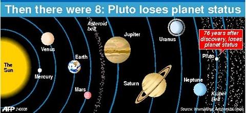 Pluto loses planetary status, leaving eight