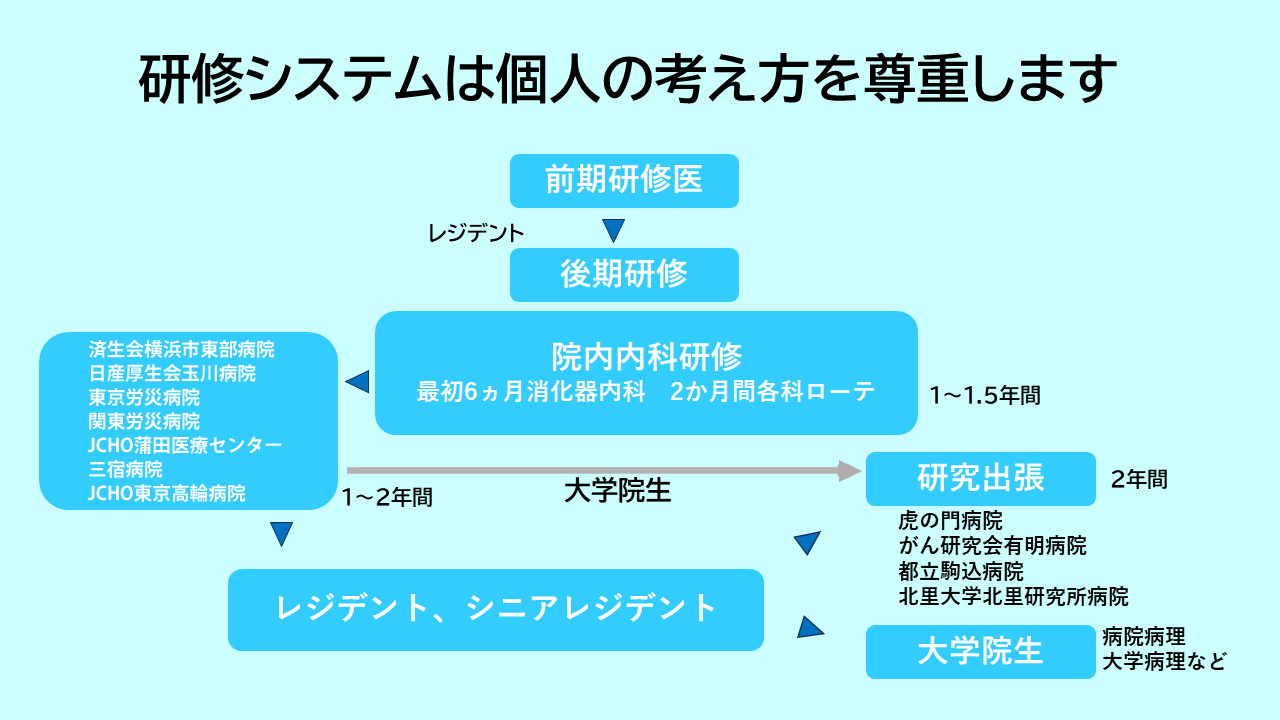 研修システムは個人の考えかたを尊重します